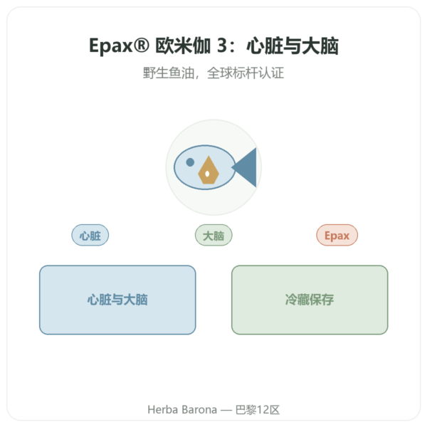 欧米伽3 Epax® Nutrimuscle — 120粒 产品展示 Paris Herba Barona