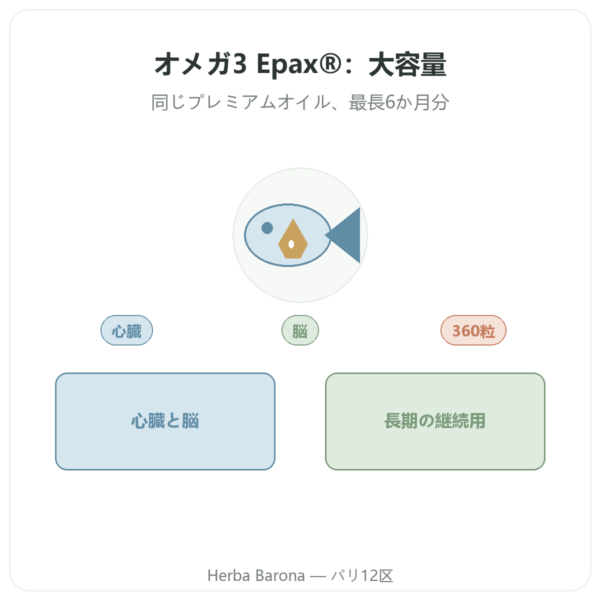 オメガ3 Epax® Nutrimuscle – 360カプセル presentation Paris Herba Barona