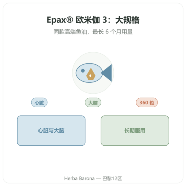 欧米伽3 Epax® Nutrimuscle — 360粒 产品展示 Paris Herba Barona
