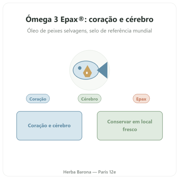 Ómega 3 Epax® Nutrimuscle – 120 Cápsulas apresentação Paris Herba Barona