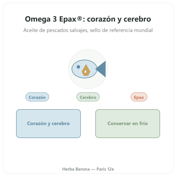 Omega 3 Epax® – Nutrimuscle – 120 Cápsulas presentación Paris Herba Barona