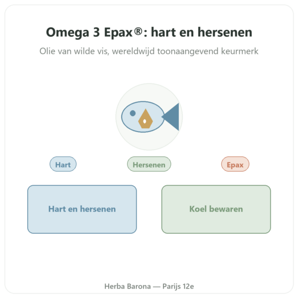 Omega 3 Epax® Nutrimuscle - 120 capsules presentatie Paris Herba Barona
