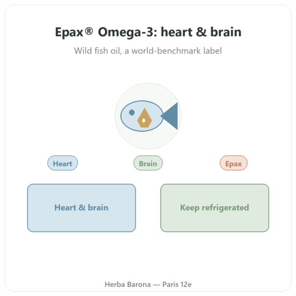 Omega 3 Epax® – Nutrimuscle – 120 capsules presentation Paris Herba Barona