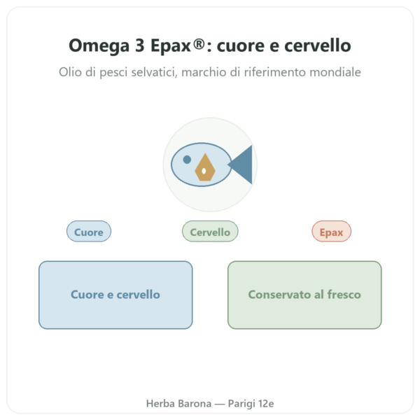 Omega 3 Epax® Nutrimuscle – 120 Capsule presentazione Paris Herba Barona
