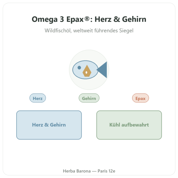 Omega 3 Epax® – Nutrimuscle – 120 Kapseln Vorstellung Paris Herba Barona