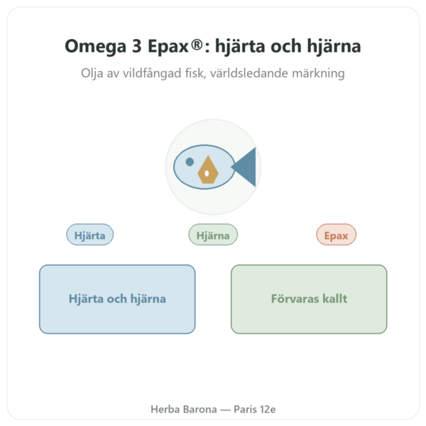 Omega 3 Epax® Nutrimuscle – 120 Kapslar presentation Paris Herba Barona