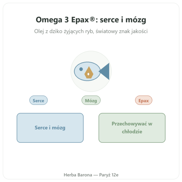 Omega 3 Epax® Nutrimuscle – 120 Kapsułek prezentacja Paris Herba Barona