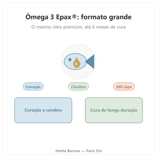Ómega 3 Epax® Nutrimuscle – 360 Cápsulas apresentação Paris Herba Barona