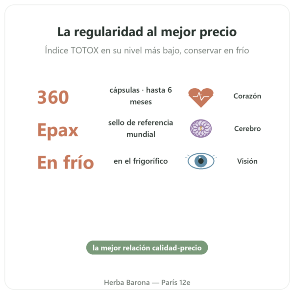 Omega 3 Epax® – Nutrimuscle – 360 Cápsulas beneficios y datos clave Paris Herba Barona