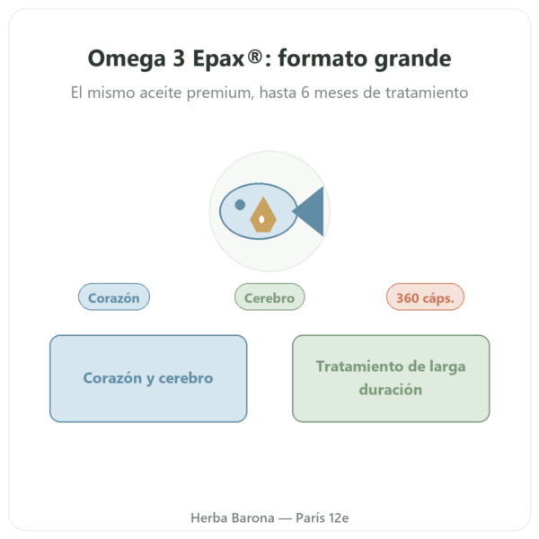 Omega 3 Epax® – Nutrimuscle – 360 Cápsulas presentación Paris Herba Barona
