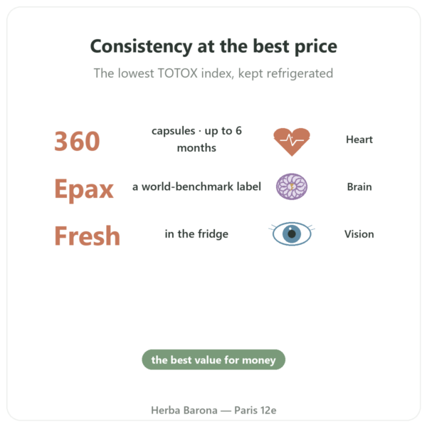 Omega 3 Epax® – Nutrimuscle – 360 capsules benefits and key facts Paris Herba Barona
