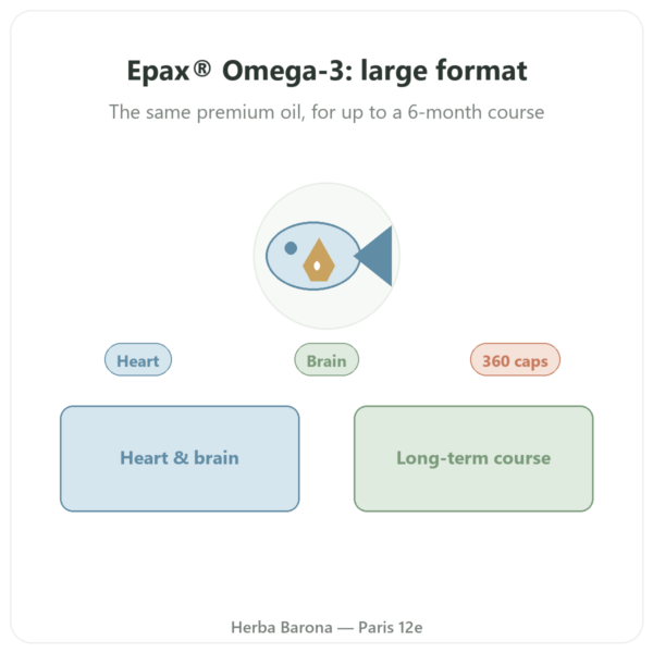 Omega 3 Epax® – Nutrimuscle – 360 capsules presentation Paris Herba Barona