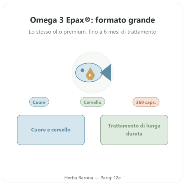 Omega 3 Epax® Nutrimuscle – 360 Capsule presentazione Paris Herba Barona
