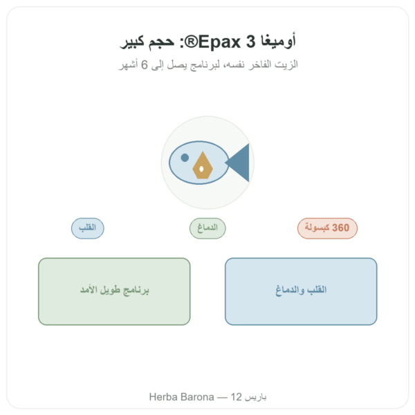 أوميغا 3 Epax® – Nutrimuscle – 360 كبسولة عرض المنتج Paris Herba Barona