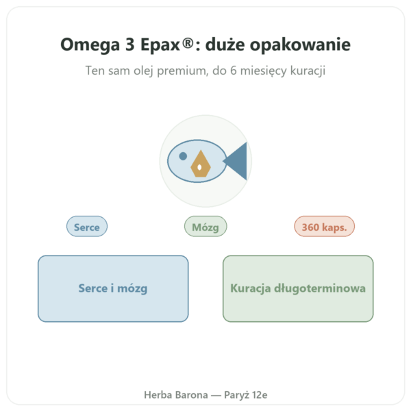 Omega 3 Epax® Nutrimuscle – 360 kapsułek prezentacja Paris Herba Barona