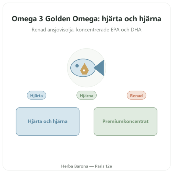 Omega 3 Golden Omega Doctor's Best 120 kapslar presentation Paris Herba Barona