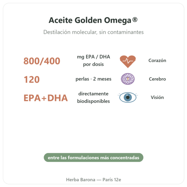 Omega 3 Golden Omega – Doctor's Best – 120 Cápsulas Blandas beneficios y datos clave Paris Herba Barona