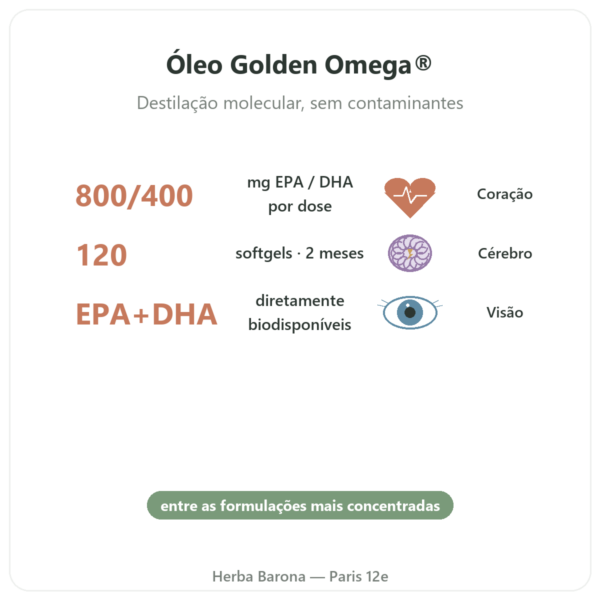 Ómega 3 Golden Omega Doctor's Best 120 Cápsulas Moles benefícios e dados principais Paris Herba Barona