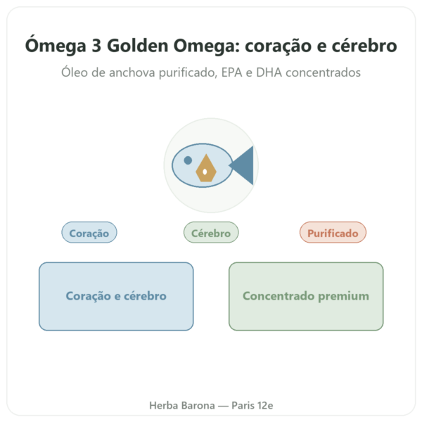 Ómega 3 Golden Omega Doctor's Best 120 Cápsulas Moles apresentação Paris Herba Barona
