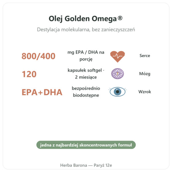 Omega 3 Golden Omega Doctor's Best 120 kapsułek korzyści i najważniejsze fakty Paris Herba Barona