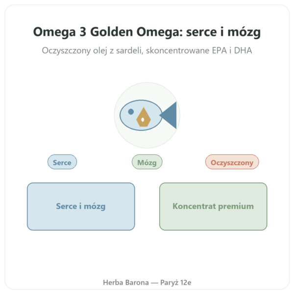 Omega 3 Golden Omega Doctor's Best 120 kapsułek prezentacja Paris Herba Barona