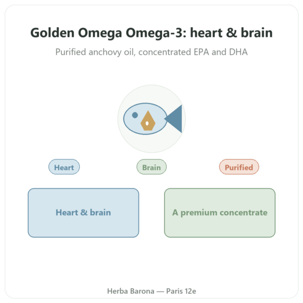 Omega-3 Golden Omega – Doctor's Best – 120 softgels presentation Paris Herba Barona