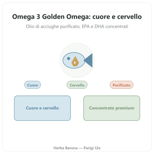 Omega 3 Golden Omega Doctor's Best 120 Softgel presentazione Paris Herba Barona