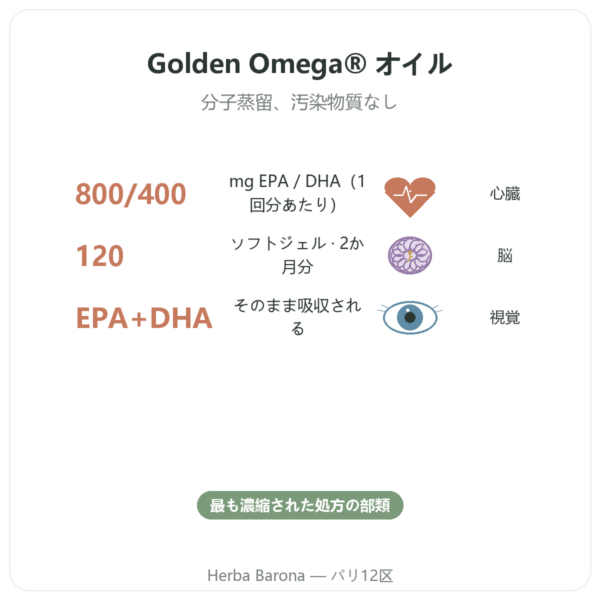オメガ3 Golden Omega Doctor's Best 120ソフトジェル benefits and key facts Paris Herba Barona