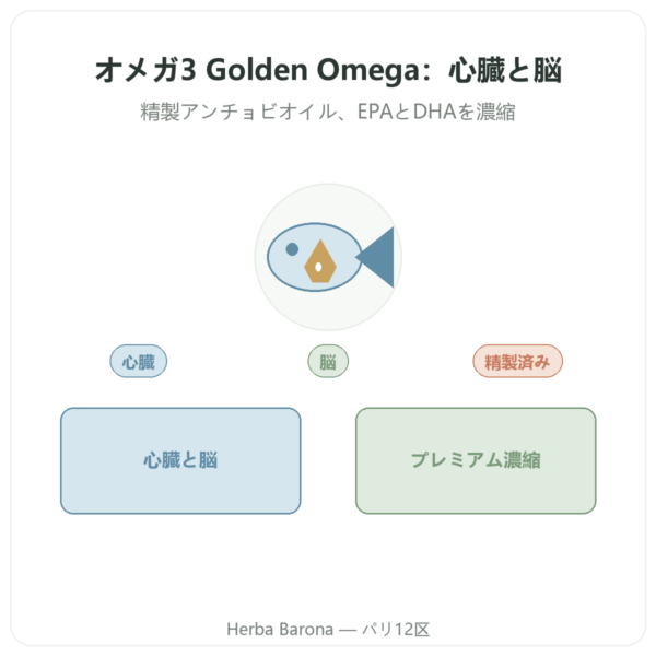 オメガ3 Golden Omega Doctor's Best 120ソフトジェル presentation Paris Herba Barona