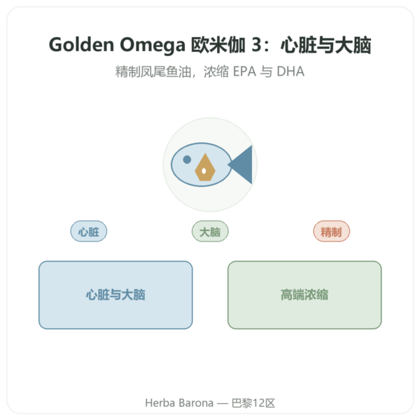 Omega 3 Golden Omega Doctor's Best 120粒软胶囊 产品展示 Paris Herba Barona