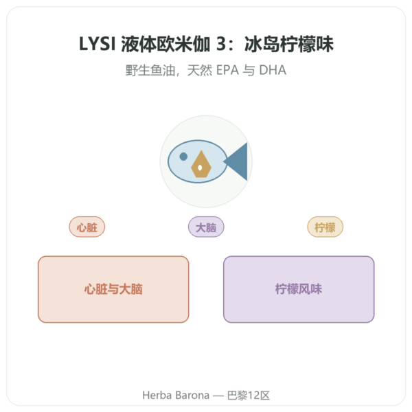 液体欧米伽3 LYSI 柠檬口味 冰岛 240毫升 产品展示 Paris Herba Barona