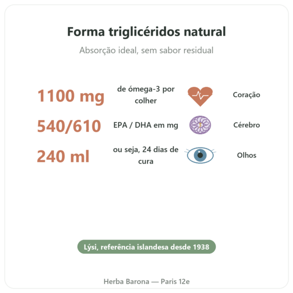Ómega-3 Líquido LYSI Limão Islândia – 240 ml benefícios e dados principais Paris Herba Barona