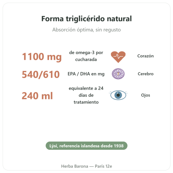 Omega-3 Líquido LYSI Limón – Islandia – 240 ml beneficios y datos clave Paris Herba Barona