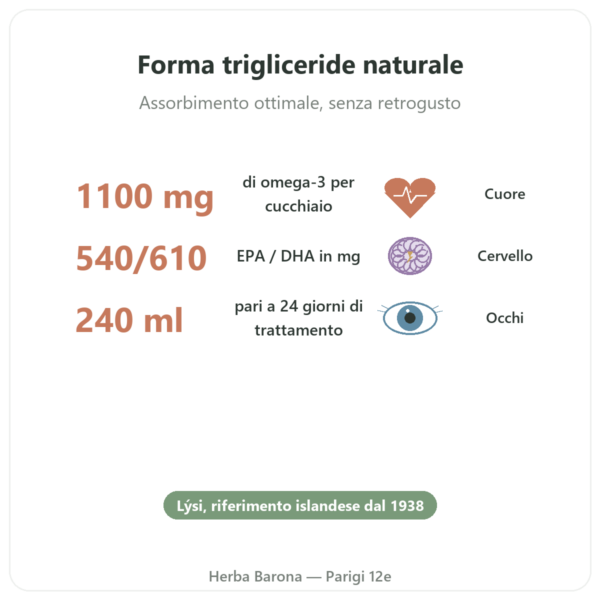 Omega-3 Liquido LYSI Limone Islanda – 240 ml benefici e dati chiave Paris Herba Barona