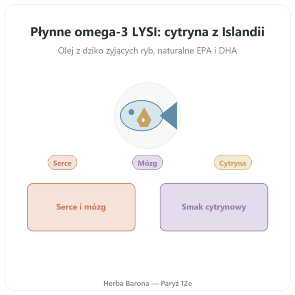 Omega-3 płynna LYSI Cytryna Islandia 240ml w Paryżu prezentacja Paris Herba Barona