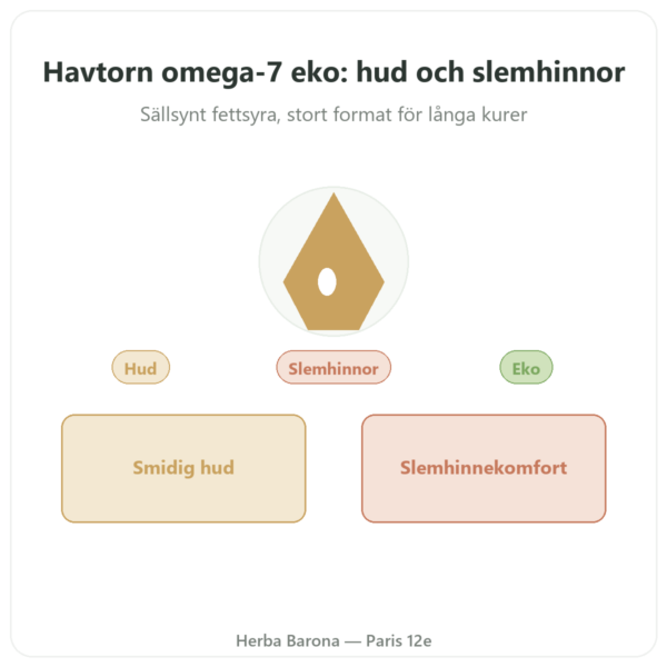 Omega-7: Havtornsolja – Dynveo – 180 kapslar presentation Paris Herba Barona