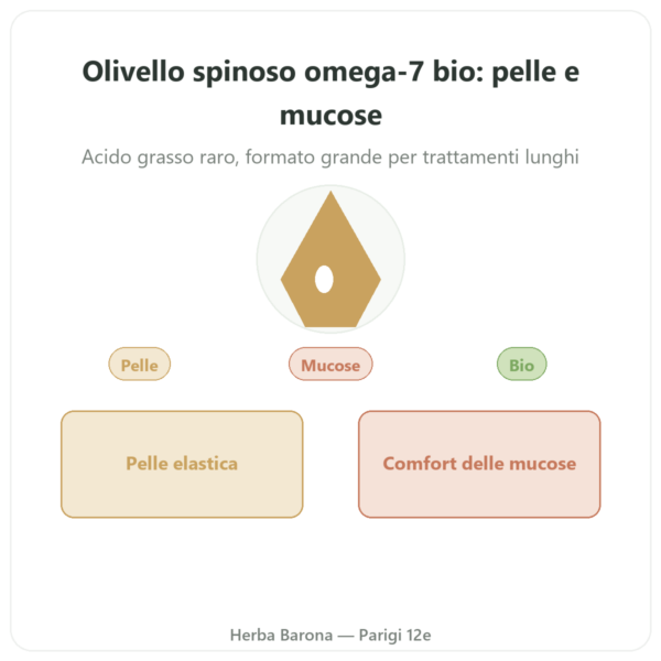 Omega-7: Olio di olivello spinoso – Dynveo – 180 capsule presentazione Paris Herba Barona