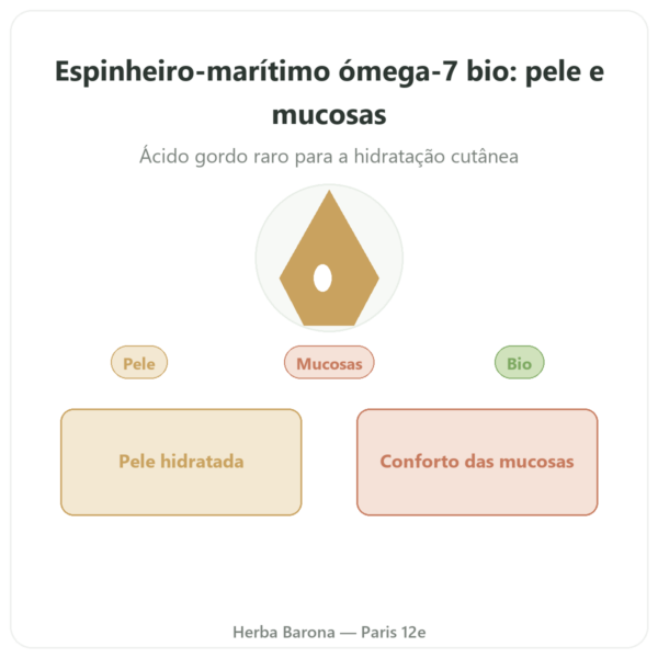Óleo de Espinheiro-Amarelo Ómega-7 – Dynveo – 60 cápsulas apresentação Paris Herba Barona