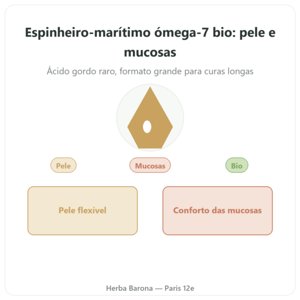 Ómega-7: Óleo de Espinheiro-Amarelo – Dynveo – 180 cápsulas apresentação Paris Herba Barona