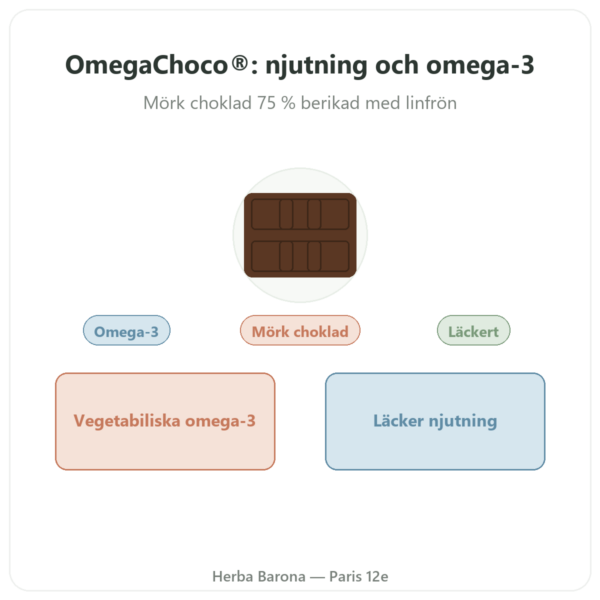 OmegaChoco® 1 chokladkaka 100 g njutning och hälsa presentation Paris Herba Barona