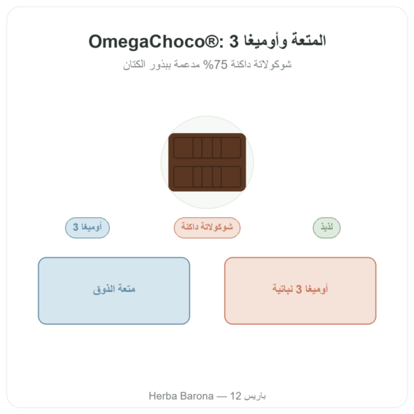 OmegaChoco® لوح 100 غ شوكولاتة متعة وصحة عرض المنتج Paris Herba Barona