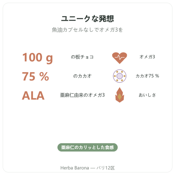 OmegaChoco® 100g タブレット1枚 おいしさと健やかさのチョコレート benefits and key facts Paris Herba Barona