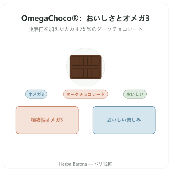 OmegaChoco® 100g タブレット1枚 おいしさと健やかさのチョコレート presentation Paris Herba Barona