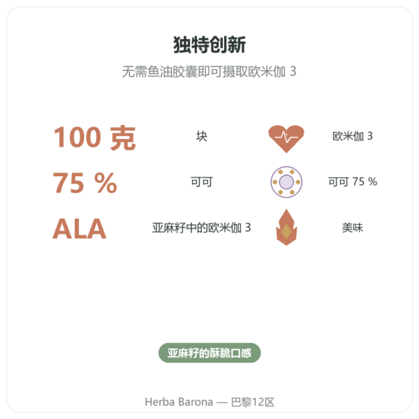 OmegaChoco® 100 g 巧克力 1块 美味与健康 功效与数据 Paris Herba Barona