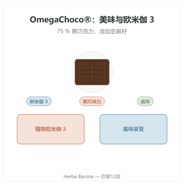 OmegaChoco® 100 g 巧克力 1块 美味与健康 产品展示 Paris Herba Barona