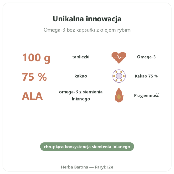 OmegaChoco® 1 tabliczka 100 g czekolada przyjemność i zdrowie korzyści i najważniejsze fakty Paris Herba Barona