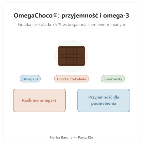 OmegaChoco® 1 tabliczka 100 g czekolada przyjemność i zdrowie prezentacja Paris Herba Barona