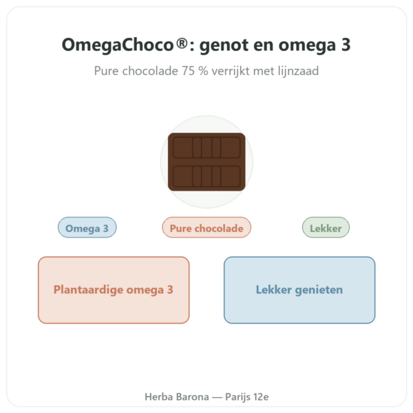 OmegaChoco® 1 reep 100 g chocolade genot en gezondheid presentatie Paris Herba Barona
