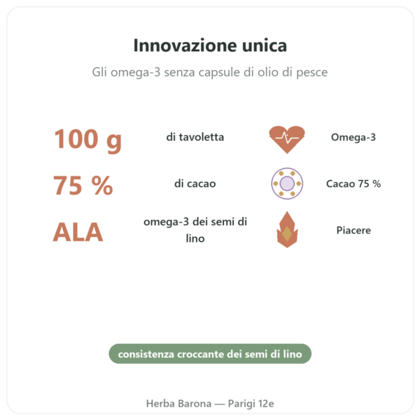OmegaChoco® 1 tavoletta 100g cioccolato piacere e salute benefici e dati chiave Paris Herba Barona