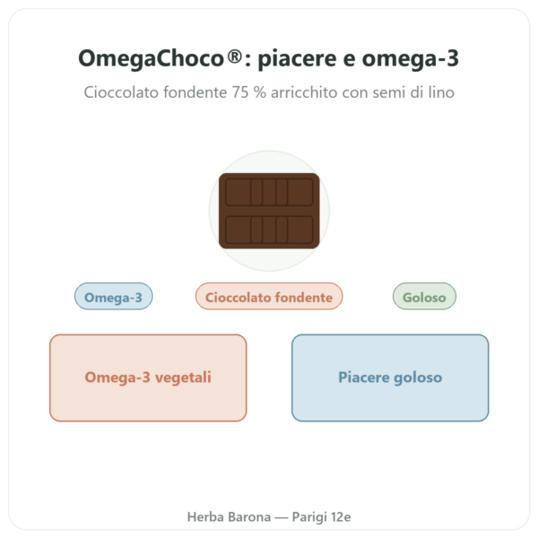 OmegaChoco® 1 tavoletta 100g cioccolato piacere e salute presentazione Paris Herba Barona